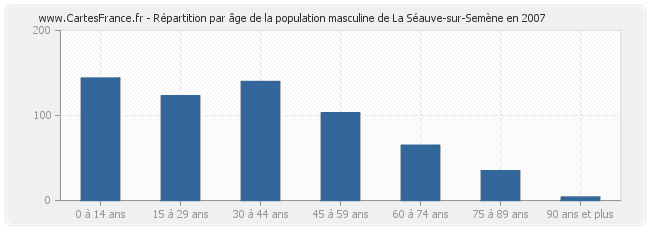 Répartition par âge de la population masculine de La Séauve-sur-Semène en 2007